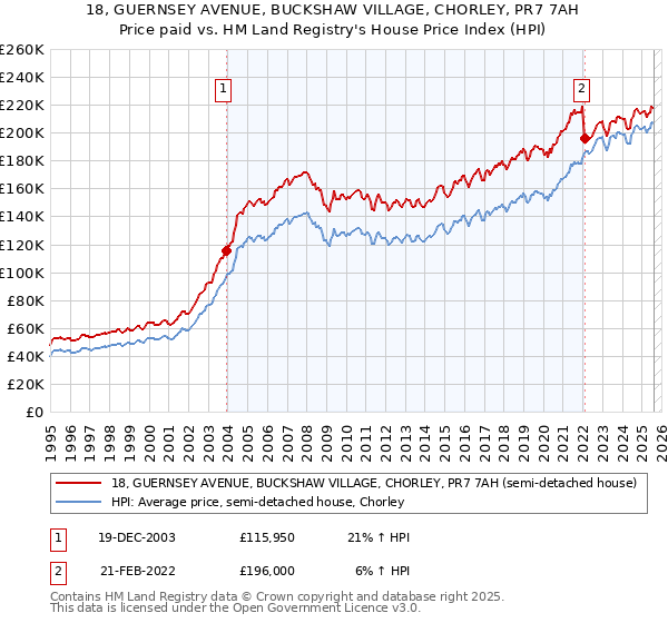 18, GUERNSEY AVENUE, BUCKSHAW VILLAGE, CHORLEY, PR7 7AH: Price paid vs HM Land Registry's House Price Index