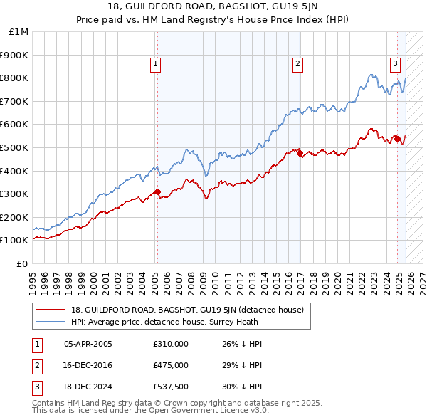 18, GUILDFORD ROAD, BAGSHOT, GU19 5JN: Price paid vs HM Land Registry's House Price Index