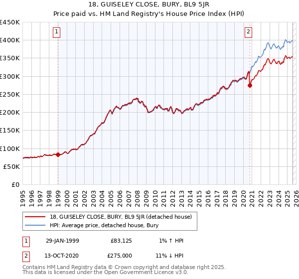 18, GUISELEY CLOSE, BURY, BL9 5JR: Price paid vs HM Land Registry's House Price Index