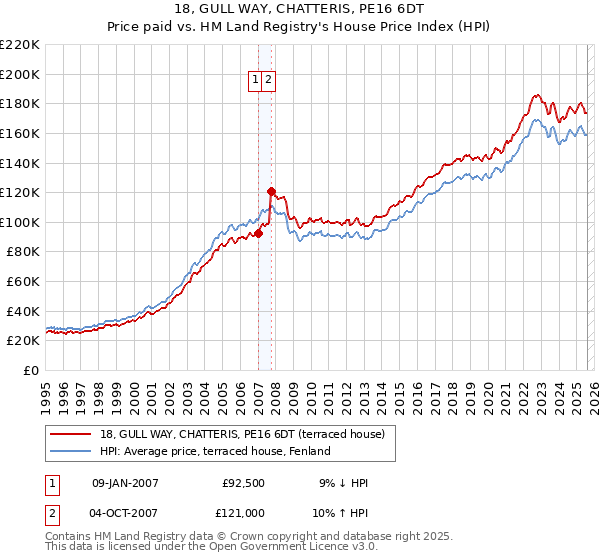 18, GULL WAY, CHATTERIS, PE16 6DT: Price paid vs HM Land Registry's House Price Index