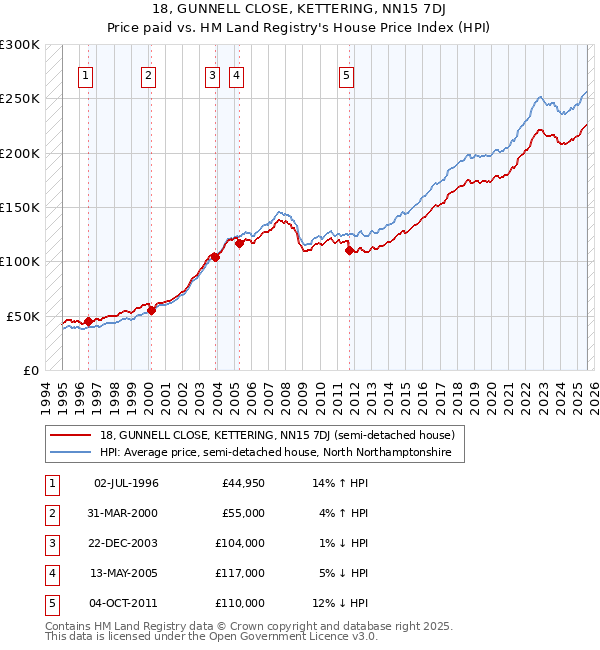 18, GUNNELL CLOSE, KETTERING, NN15 7DJ: Price paid vs HM Land Registry's House Price Index