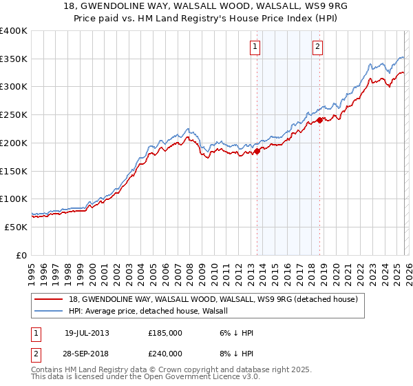 18, GWENDOLINE WAY, WALSALL WOOD, WALSALL, WS9 9RG: Price paid vs HM Land Registry's House Price Index