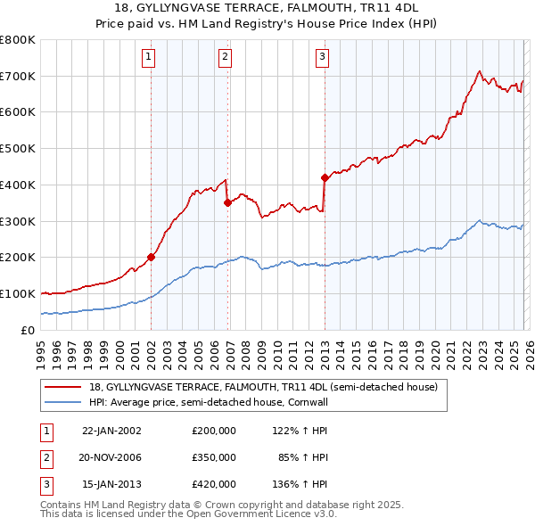 18, GYLLYNGVASE TERRACE, FALMOUTH, TR11 4DL: Price paid vs HM Land Registry's House Price Index