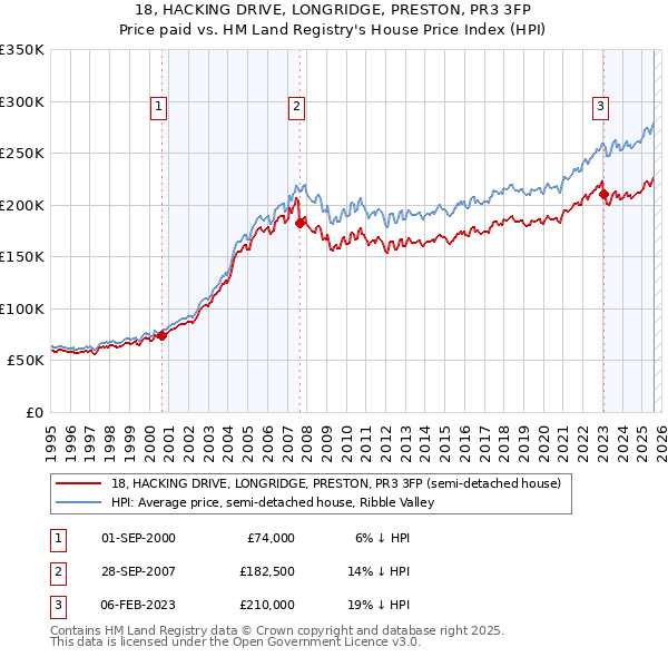 18, HACKING DRIVE, LONGRIDGE, PRESTON, PR3 3FP: Price paid vs HM Land Registry's House Price Index