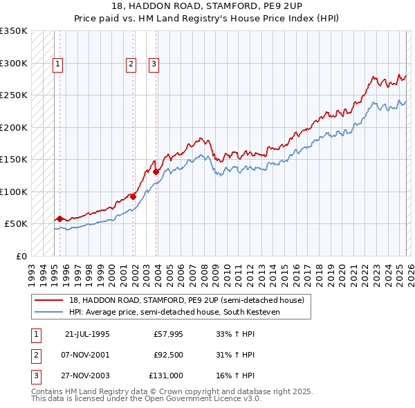 18, HADDON ROAD, STAMFORD, PE9 2UP: Price paid vs HM Land Registry's House Price Index