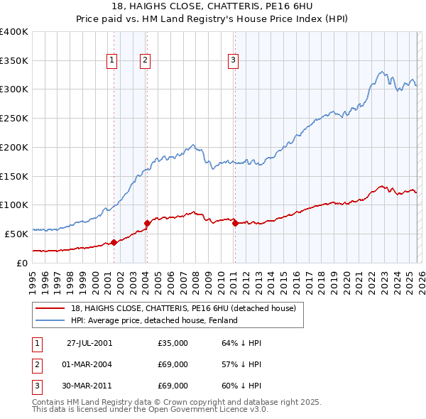 18, HAIGHS CLOSE, CHATTERIS, PE16 6HU: Price paid vs HM Land Registry's House Price Index