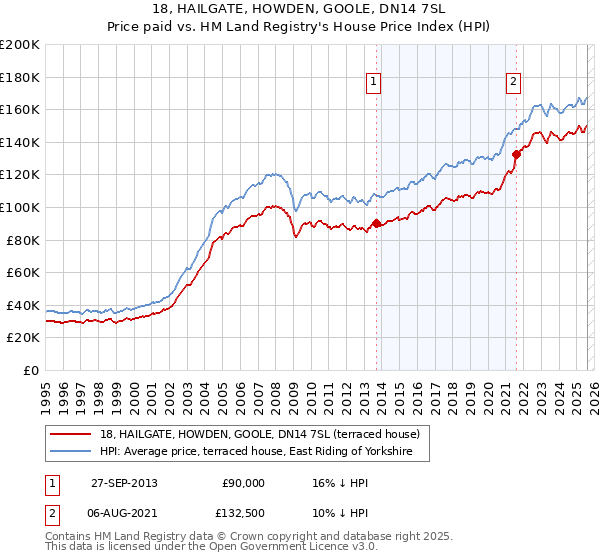 18, HAILGATE, HOWDEN, GOOLE, DN14 7SL: Price paid vs HM Land Registry's House Price Index