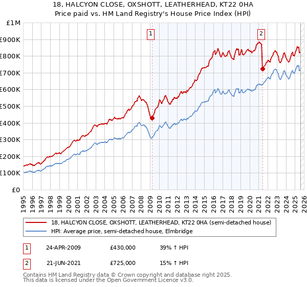18, HALCYON CLOSE, OXSHOTT, LEATHERHEAD, KT22 0HA: Price paid vs HM Land Registry's House Price Index