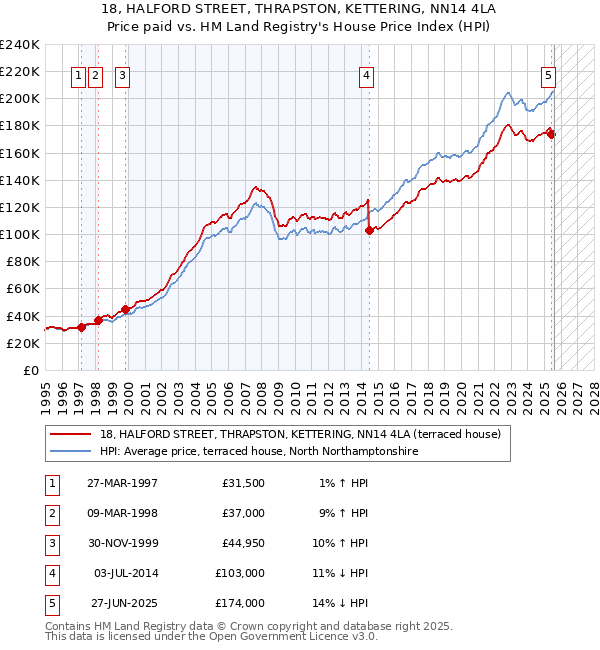 18, HALFORD STREET, THRAPSTON, KETTERING, NN14 4LA: Price paid vs HM Land Registry's House Price Index