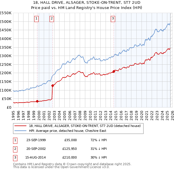 18, HALL DRIVE, ALSAGER, STOKE-ON-TRENT, ST7 2UD: Price paid vs HM Land Registry's House Price Index