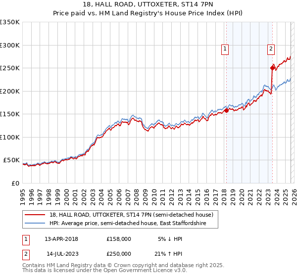 18, HALL ROAD, UTTOXETER, ST14 7PN: Price paid vs HM Land Registry's House Price Index