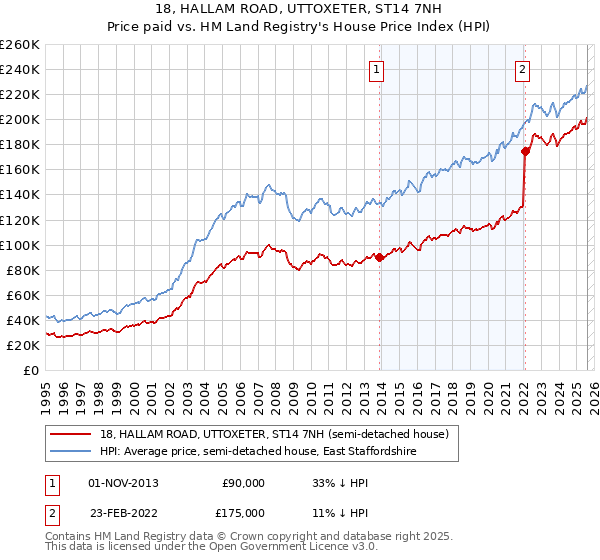 18, HALLAM ROAD, UTTOXETER, ST14 7NH: Price paid vs HM Land Registry's House Price Index