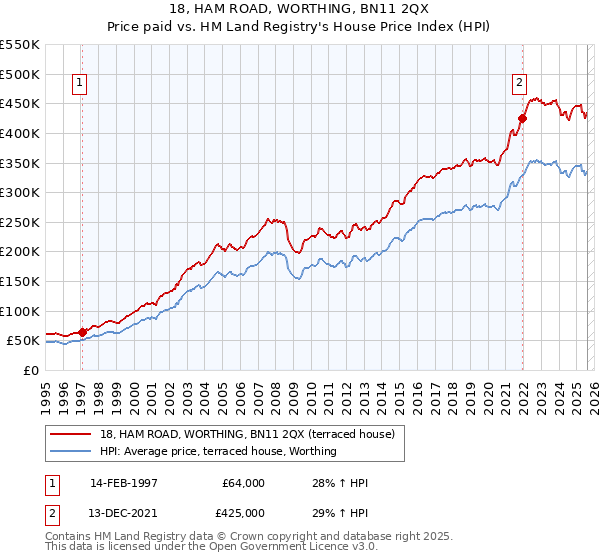 18, HAM ROAD, WORTHING, BN11 2QX: Price paid vs HM Land Registry's House Price Index