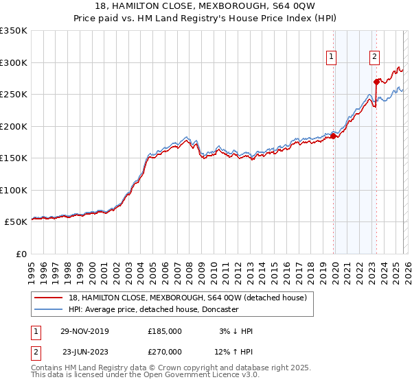 18, HAMILTON CLOSE, MEXBOROUGH, S64 0QW: Price paid vs HM Land Registry's House Price Index