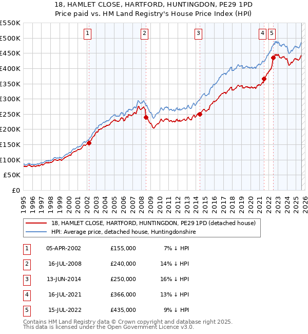 18, HAMLET CLOSE, HARTFORD, HUNTINGDON, PE29 1PD: Price paid vs HM Land Registry's House Price Index
