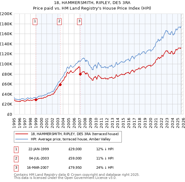 18, HAMMERSMITH, RIPLEY, DE5 3RA: Price paid vs HM Land Registry's House Price Index