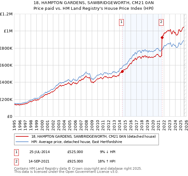 18, HAMPTON GARDENS, SAWBRIDGEWORTH, CM21 0AN: Price paid vs HM Land Registry's House Price Index