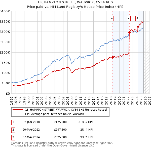 18, HAMPTON STREET, WARWICK, CV34 6HS: Price paid vs HM Land Registry's House Price Index