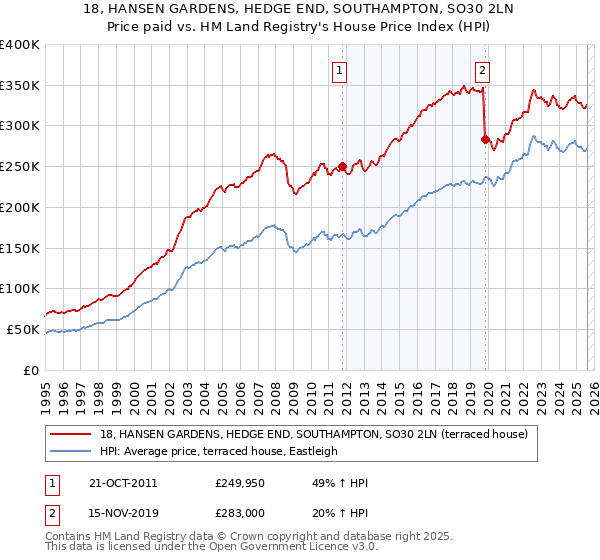 18, HANSEN GARDENS, HEDGE END, SOUTHAMPTON, SO30 2LN: Price paid vs HM Land Registry's House Price Index