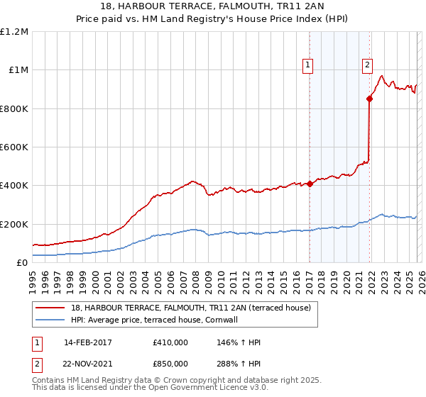 18, HARBOUR TERRACE, FALMOUTH, TR11 2AN: Price paid vs HM Land Registry's House Price Index