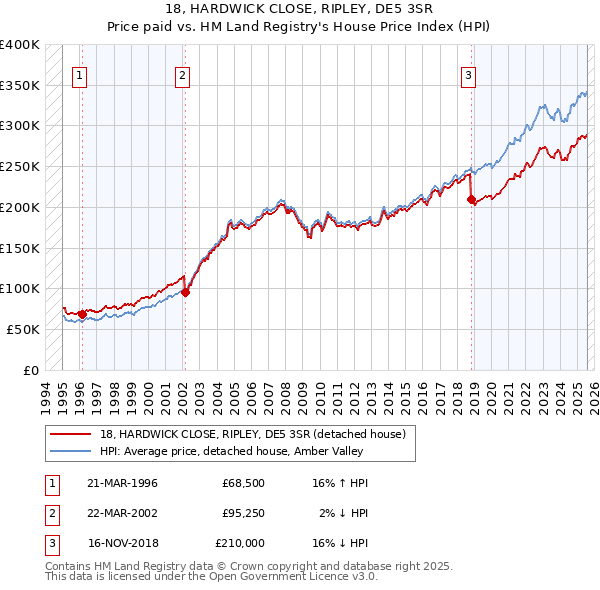 18, HARDWICK CLOSE, RIPLEY, DE5 3SR: Price paid vs HM Land Registry's House Price Index