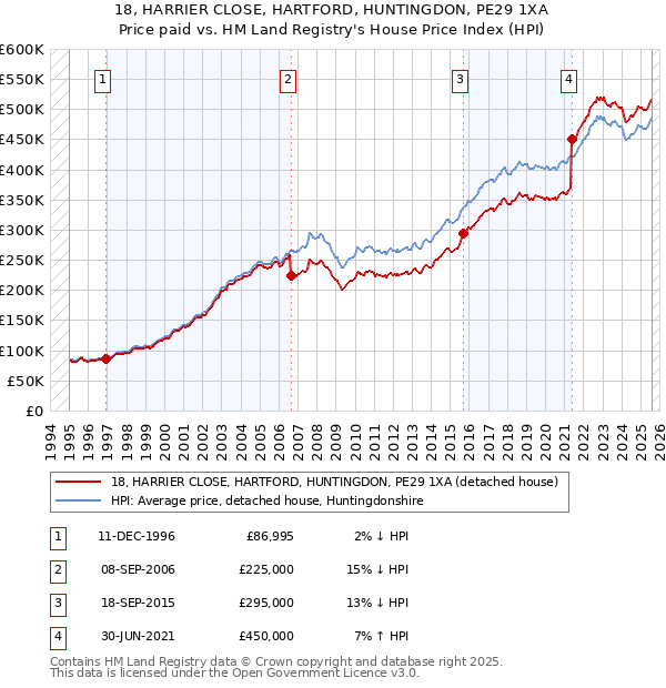 18, HARRIER CLOSE, HARTFORD, HUNTINGDON, PE29 1XA: Price paid vs HM Land Registry's House Price Index