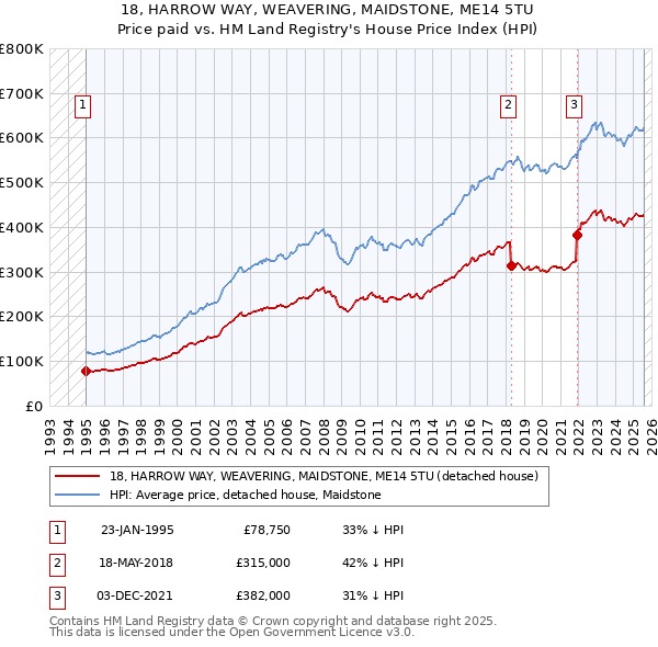 18, HARROW WAY, WEAVERING, MAIDSTONE, ME14 5TU: Price paid vs HM Land Registry's House Price Index