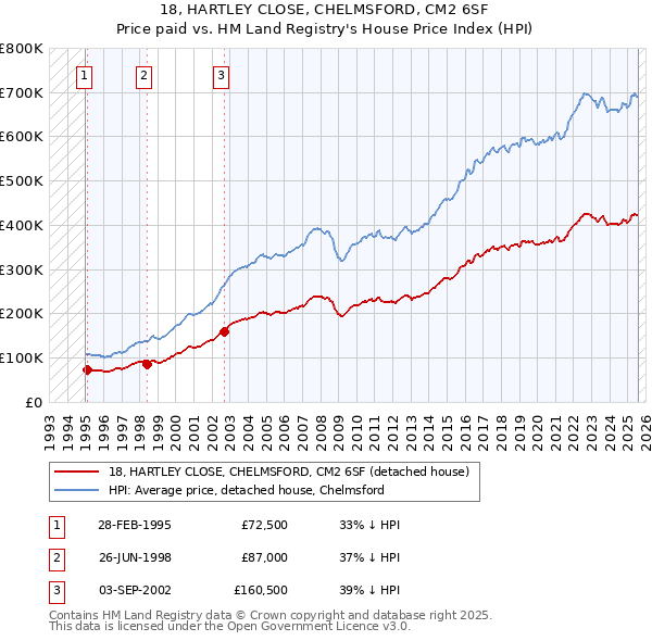18, HARTLEY CLOSE, CHELMSFORD, CM2 6SF: Price paid vs HM Land Registry's House Price Index