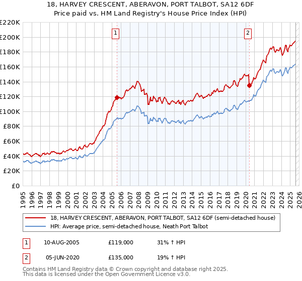 18, HARVEY CRESCENT, ABERAVON, PORT TALBOT, SA12 6DF: Price paid vs HM Land Registry's House Price Index