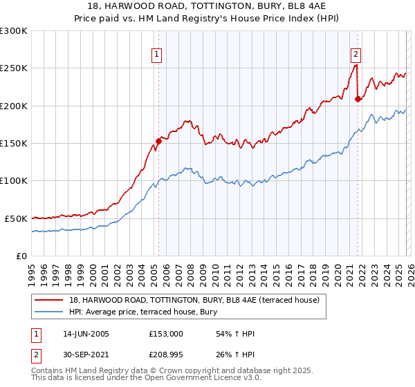 18, HARWOOD ROAD, TOTTINGTON, BURY, BL8 4AE: Price paid vs HM Land Registry's House Price Index