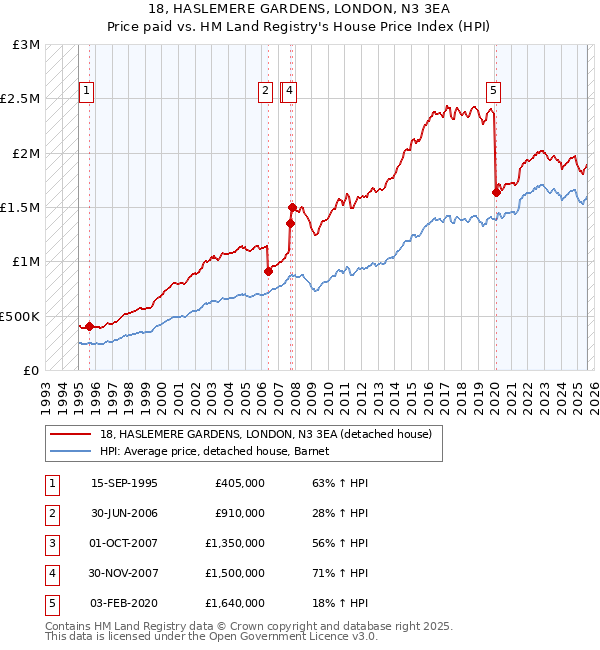18, HASLEMERE GARDENS, LONDON, N3 3EA: Price paid vs HM Land Registry's House Price Index