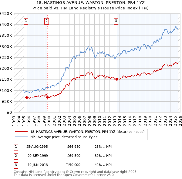 18, HASTINGS AVENUE, WARTON, PRESTON, PR4 1YZ: Price paid vs HM Land Registry's House Price Index