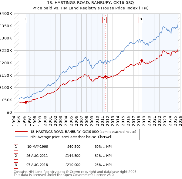 18, HASTINGS ROAD, BANBURY, OX16 0SQ: Price paid vs HM Land Registry's House Price Index