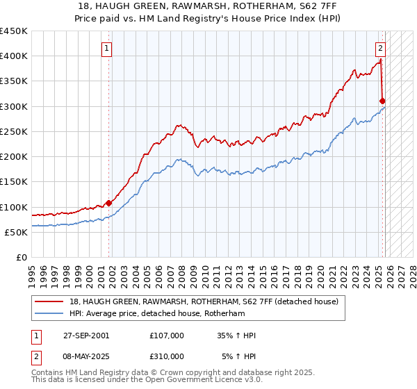 18, HAUGH GREEN, RAWMARSH, ROTHERHAM, S62 7FF: Price paid vs HM Land Registry's House Price Index