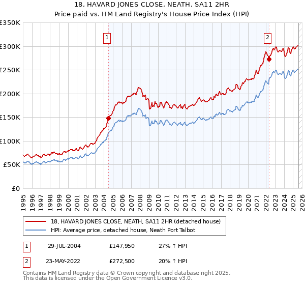 18, HAVARD JONES CLOSE, NEATH, SA11 2HR: Price paid vs HM Land Registry's House Price Index
