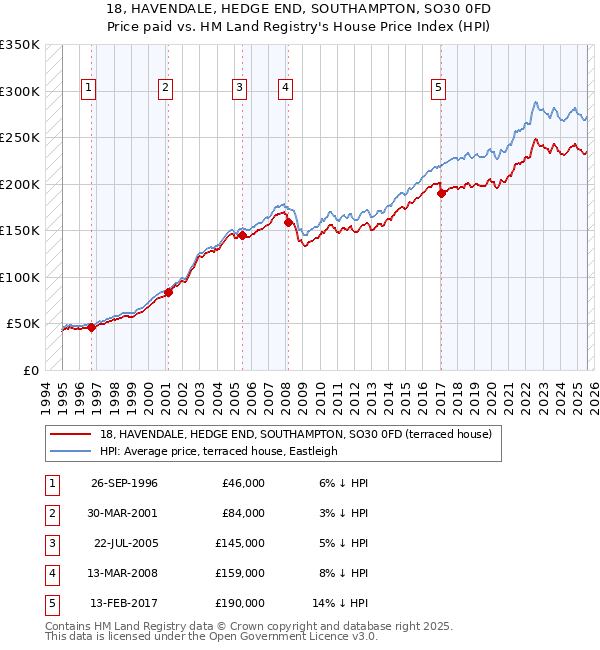 18, HAVENDALE, HEDGE END, SOUTHAMPTON, SO30 0FD: Price paid vs HM Land Registry's House Price Index