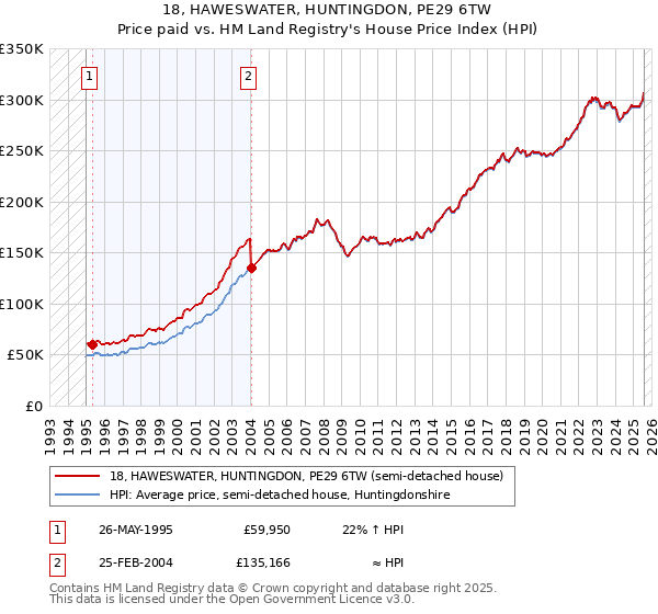 18, HAWESWATER, HUNTINGDON, PE29 6TW: Price paid vs HM Land Registry's House Price Index