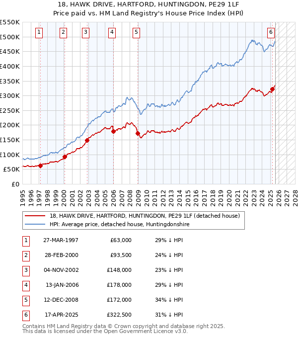 18, HAWK DRIVE, HARTFORD, HUNTINGDON, PE29 1LF: Price paid vs HM Land Registry's House Price Index