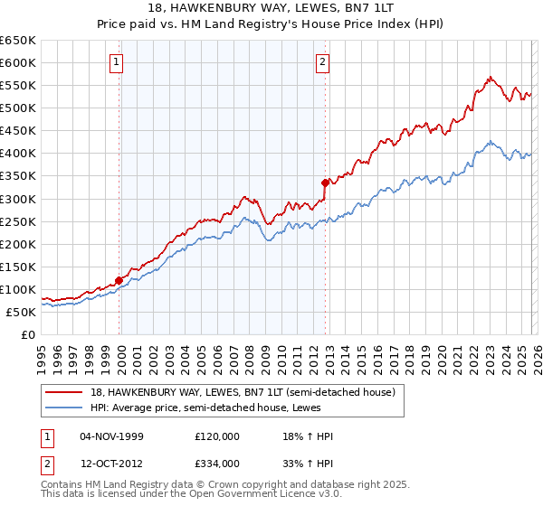 18, HAWKENBURY WAY, LEWES, BN7 1LT: Price paid vs HM Land Registry's House Price Index