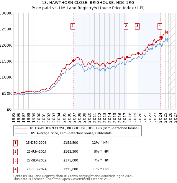 18, HAWTHORN CLOSE, BRIGHOUSE, HD6 1RG: Price paid vs HM Land Registry's House Price Index
