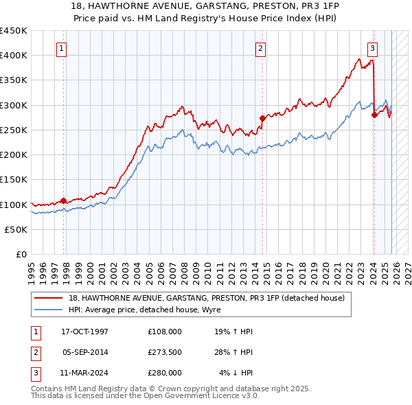 18, HAWTHORNE AVENUE, GARSTANG, PRESTON, PR3 1FP: Price paid vs HM Land Registry's House Price Index
