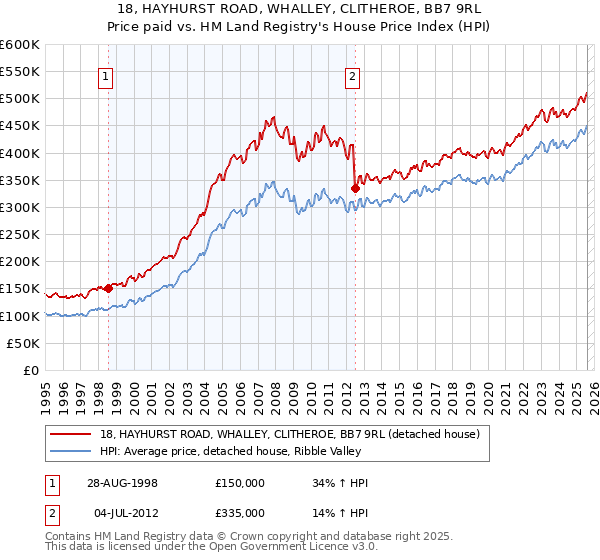 18, HAYHURST ROAD, WHALLEY, CLITHEROE, BB7 9RL: Price paid vs HM Land Registry's House Price Index