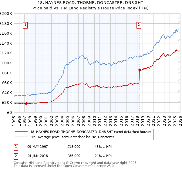 18, HAYNES ROAD, THORNE, DONCASTER, DN8 5HT: Price paid vs HM Land Registry's House Price Index