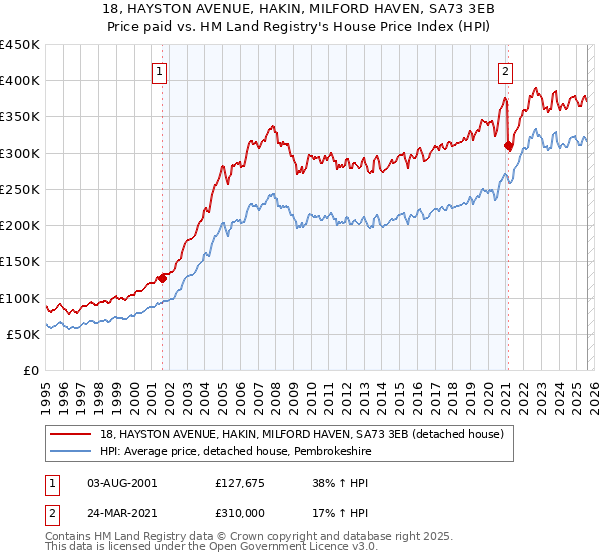 18, HAYSTON AVENUE, HAKIN, MILFORD HAVEN, SA73 3EB: Price paid vs HM Land Registry's House Price Index
