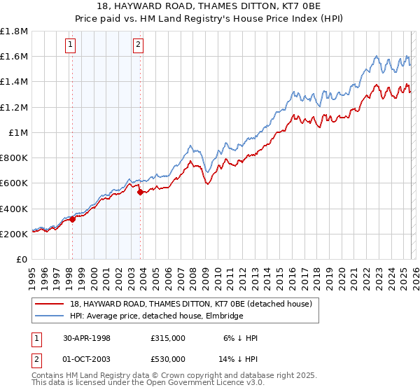18, HAYWARD ROAD, THAMES DITTON, KT7 0BE: Price paid vs HM Land Registry's House Price Index