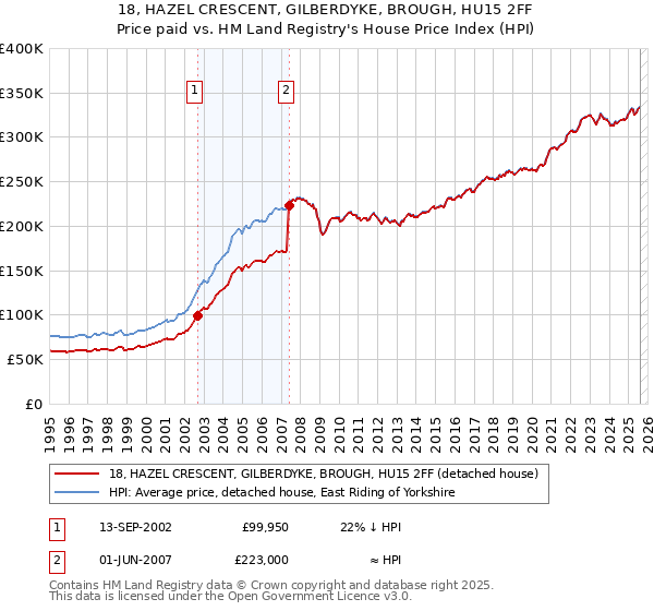 18, HAZEL CRESCENT, GILBERDYKE, BROUGH, HU15 2FF: Price paid vs HM Land Registry's House Price Index