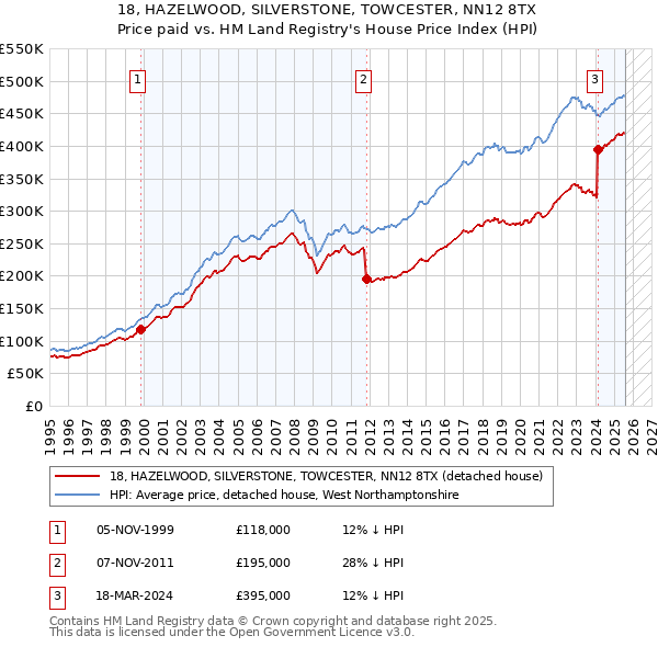 18, HAZELWOOD, SILVERSTONE, TOWCESTER, NN12 8TX: Price paid vs HM Land Registry's House Price Index