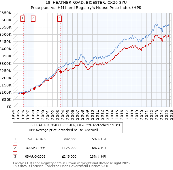 18, HEATHER ROAD, BICESTER, OX26 3YU: Price paid vs HM Land Registry's House Price Index