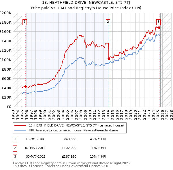 18, HEATHFIELD DRIVE, NEWCASTLE, ST5 7TJ: Price paid vs HM Land Registry's House Price Index
