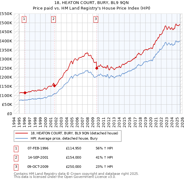 18, HEATON COURT, BURY, BL9 9QN: Price paid vs HM Land Registry's House Price Index